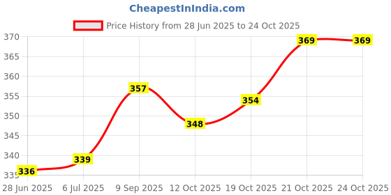 flipkart.com kaarchop Women Regular Fit Solid Formal Shirt kaarchop Price History Graph from 28 Jun 2025 to 24 Oct 2025
