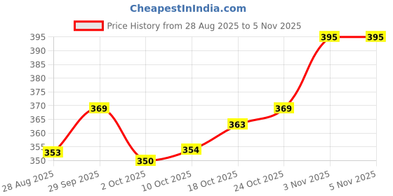 flipkart.com kaarchop Women Regular Fit Solid Formal Shirt kaarchop Price History Graph from 28 Aug 2025 to 3 Nov 2025