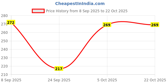 flipkart.com ekasya Women Regular Fit Solid Lapel Collar Casual Shirt ekasya Price History Graph from 8 Sep 2025 to 21 Oct 2025