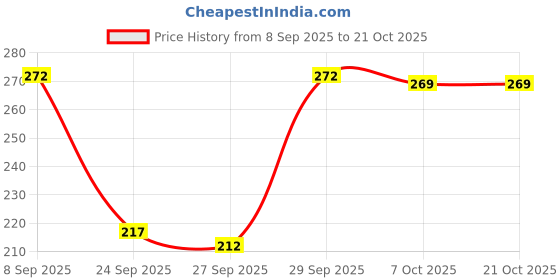 flipkart.com ekasya Women Regular Fit Solid Lapel Collar Casual Shirt ekasya Price History Graph from 8 Sep 2025 to 21 Oct 2025