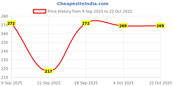 flipkart.com ekasya Women Regular Fit Solid Lapel Collar Casual Shirt ekasya Price History Graph from 9 Sep 2025 to 21 Oct 2025