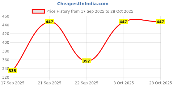 flipkart.com her by invictus Women Regular Fit Solid Lapel Collar Casual Shirt her by invictus Price History Graph from 17 Sep 2025 to 27 Oct 2025