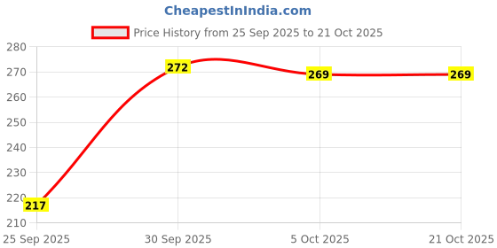 flipkart.com ekasya Women Regular Fit Solid Lapel Collar Casual Shirt ekasya Price History Graph from 25 Sep 2025 to 21 Oct 2025