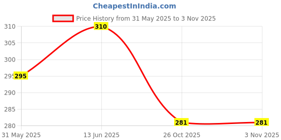 flipkart.com munga fashion Women Regular Fit Solid Mandarin Collar Casual Shirt munga fashion Price History Graph from 31 May 2025 to 3 Nov 2025