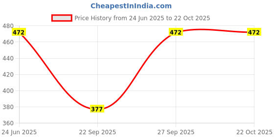 flipkart.com la zoire Women Regular Fit Solid Mandarin Collar Formal Shirt la zoire Price History Graph from 24 Jun 2025 to 21 Oct 2025
