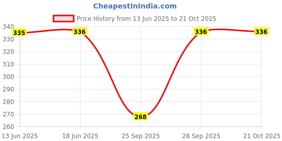 flipkart.com kinjo Women Regular Fit Solid Mandarin Collar Formal Shirt kinjo Price History Graph from 13 Jun 2025 to 20 Oct 2025