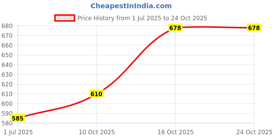 flipkart.com sengrow Women Regular Fit Solid Mandarin Collar Formal Shirt sengrow Price History Graph from 1 Jul 2025 to 22 Oct 2025