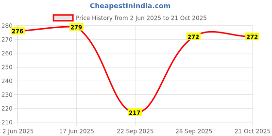 flipkart.com maghma Women Regular Fit Solid Slim Collar Casual Shirt maghma Price History Graph from 2 Jun 2025 to 21 Oct 2025