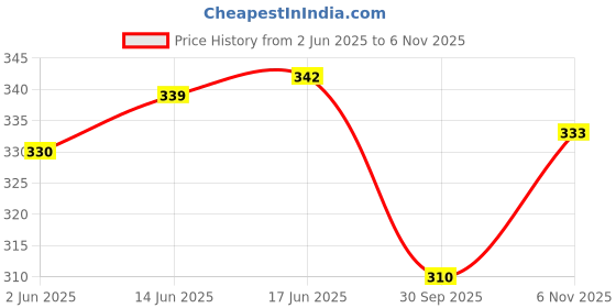 flipkart.com funday fashion Women Regular Fit Solid Spread Collar Casual Shirt funday fashion Price History Graph from 2 Jun 2025 to 6 Nov 2025