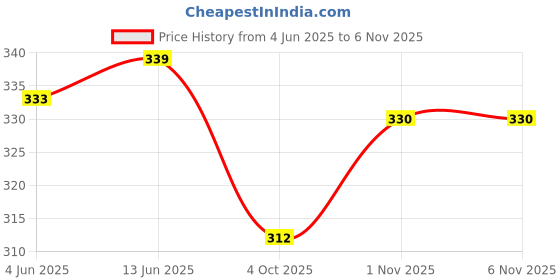 flipkart.com funday fashion Women Regular Fit Solid Spread Collar Casual Shirt funday fashion Price History Graph from 4 Jun 2025 to 4 Nov 2025