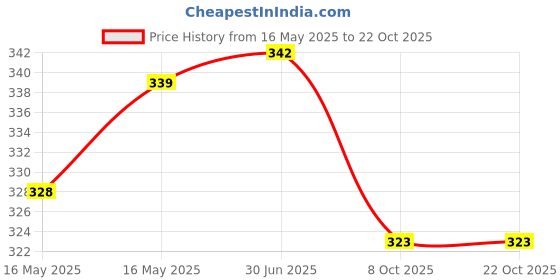 flipkart.com funday fashion Women Regular Fit Solid Spread Collar Casual Shirt funday fashion Price History Graph from 16 May 2025 to 21 Oct 2025