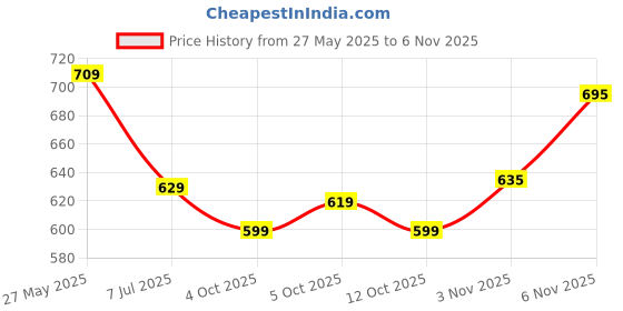 flipkart.com english navy Women Regular Fit Solid Spread Collar Casual Shirt english navy Price History Graph from 27 May 2025 to 6 Nov 2025
