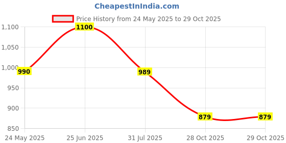 flipkart.com spykar Women Regular Fit Solid Spread Collar Casual Shirt spykar Price History Graph from 24 May 2025 to 28 Oct 2025