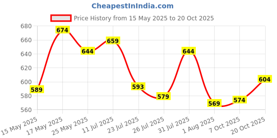 flipkart.com pinacolada Women Regular Fit Solid Spread Collar Casual Shirt pinacolada Price History Graph from 15 May 2025 to 20 Oct 2025