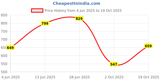 flipkart.com english navy Women Regular Fit Solid Spread Collar Casual Shirt english navy Price History Graph from 4 Jun 2025 to 19 Oct 2025