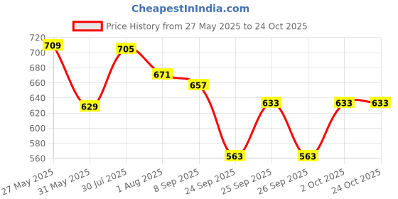 flipkart.com english navy Women Regular Fit Solid Spread Collar Casual Shirt english navy Price History Graph from 27 May 2025 to 23 Oct 2025