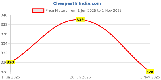 flipkart.com funday fashion Women Regular Fit Solid Spread Collar Casual Shirt funday fashion Price History Graph from 1 Jun 2025 to 1 Nov 2025