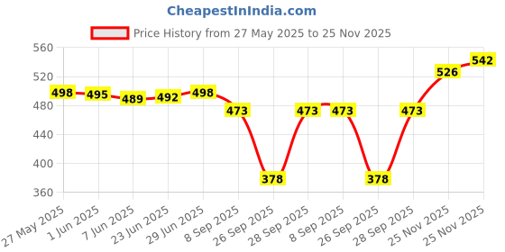 flipkart.com maaesa Women Regular Fit Solid Spread Collar Casual Shirt maaesa Price History Graph from 27 May 2025 to 25 Nov 2025