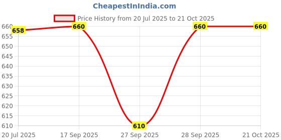 flipkart.com purys Women Regular Fit Solid Spread Collar Casual Shirt purys Price History Graph from 20 Jul 2025 to 20 Oct 2025