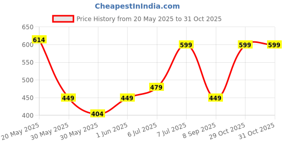 flipkart.com campus sutra Women Regular Fit Solid Spread Collar Casual Shirt campus sutra Price History Graph from 20 May 2025 to 31 Oct 2025