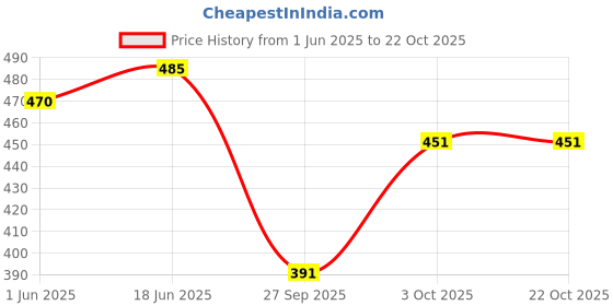 flipkart.com funday fashion Women Regular Fit Solid Spread Collar Casual Shirt funday fashion Price History Graph from 1 Jun 2025 to 21 Oct 2025