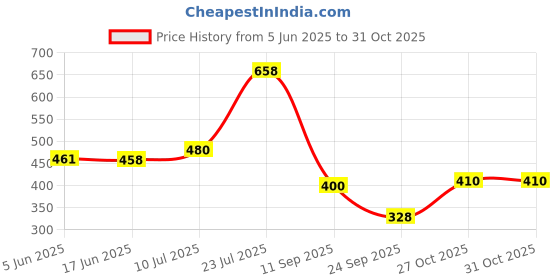 flipkart.com purys Women Regular Fit Solid Spread Collar Casual Shirt purys Price History Graph from 5 Jun 2025 to 31 Oct 2025