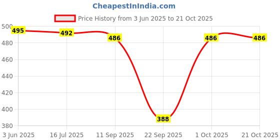 flipkart.com myorica Women Regular Fit Solid Spread Collar Casual Shirt myorica Price History Graph from 3 Jun 2025 to 20 Oct 2025