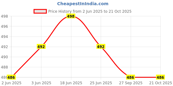 flipkart.com myorica Women Regular Fit Solid Spread Collar Casual Shirt myorica Price History Graph from 2 Jun 2025 to 21 Oct 2025