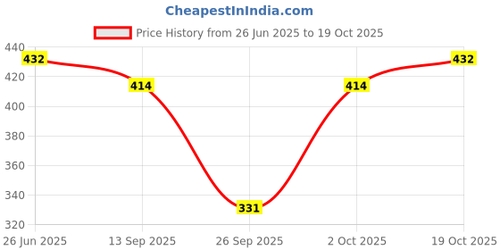 flipkart.com pp trends Women Regular Fit Solid Spread Collar Casual Shirt pp trends Price History Graph from 26 Jun 2025 to 19 Oct 2025