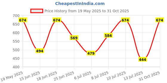 flipkart.com pinacolada Women Regular Fit Solid Spread Collar Casual Shirt pinacolada Price History Graph from 19 May 2025 to 31 Oct 2025
