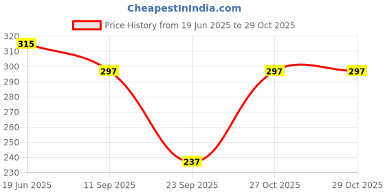 flipkart.com funday fashion Women Regular Fit Solid Spread Collar Casual Shirt funday fashion Price History Graph from 19 Jun 2025 to 29 Oct 2025