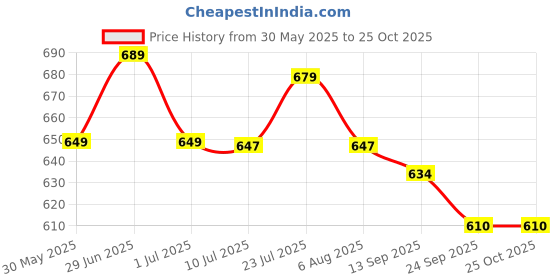 flipkart.com english navy Women Regular Fit Solid Spread Collar Casual Shirt english navy Price History Graph from 30 May 2025 to 24 Oct 2025