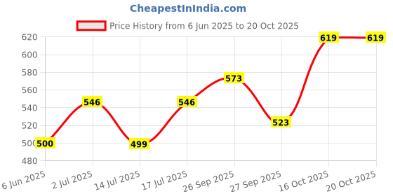 flipkart.com tokyo talkies Women Regular Fit Solid Spread Collar Casual Shirt tokyo talkies Price History Graph from 6 Jun 2025 to 20 Oct 2025