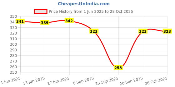 flipkart.com funday fashion Women Regular Fit Solid Spread Collar Casual Shirt funday fashion Price History Graph from 1 Jun 2025 to 27 Oct 2025