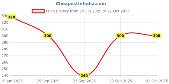 flipkart.com kavisaa Women Regular Fit Solid Spread Collar Casual Shirt kavisaa Price History Graph from 19 Jun 2025 to 21 Oct 2025