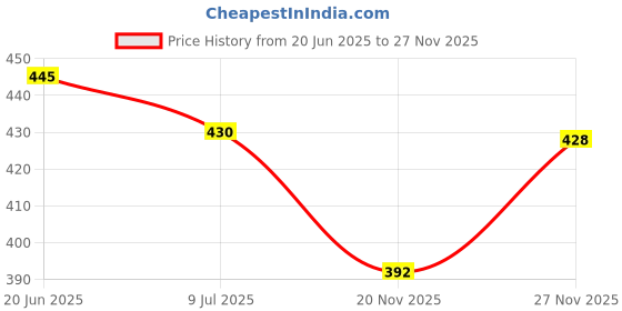 flipkart.com all ways you Women Regular Fit Solid Spread Collar Casual Shirt all ways you Price History Graph from 20 Jun 2025 to 27 Nov 2025