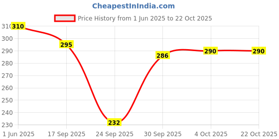 flipkart.com funday fashion Women Regular Fit Solid Spread Collar Casual Shirt funday fashion Price History Graph from 1 Jun 2025 to 21 Oct 2025