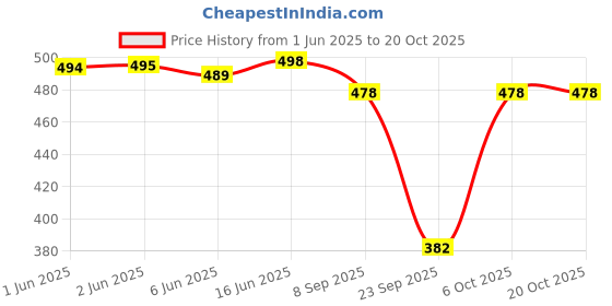 flipkart.com maaesa Women Regular Fit Solid Spread Collar Casual Shirt maaesa Price History Graph from 1 Jun 2025 to 20 Oct 2025