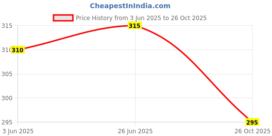 flipkart.com funday fashion Women Regular Fit Solid Spread Collar Casual Shirt funday fashion Price History Graph from 3 Jun 2025 to 26 Oct 2025