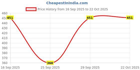 flipkart.com funday fashion Women Regular Fit Solid Spread Collar Casual Shirt funday fashion Price History Graph from 16 Sep 2025 to 21 Oct 2025