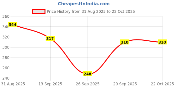 flipkart.com funday fashion Women Regular Fit Solid Spread Collar Casual Shirt funday fashion Price History Graph from 31 Aug 2025 to 21 Oct 2025