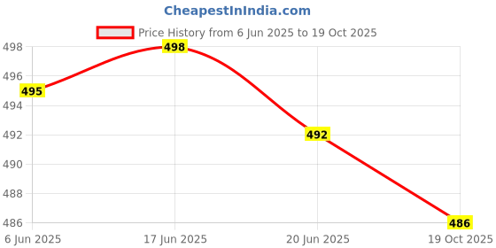 flipkart.com myorica Women Regular Fit Solid Spread Collar Casual Shirt myorica Price History Graph from 6 Jun 2025 to 19 Oct 2025