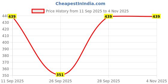 flipkart.com otira Women Regular Fit Solid Spread Collar Casual Shirt otira Price History Graph from 11 Sep 2025 to 4 Nov 2025