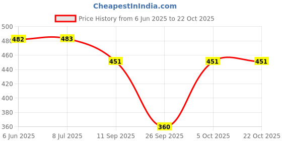 flipkart.com funday fashion Women Regular Fit Solid Spread Collar Casual Shirt funday fashion Price History Graph from 6 Jun 2025 to 21 Oct 2025