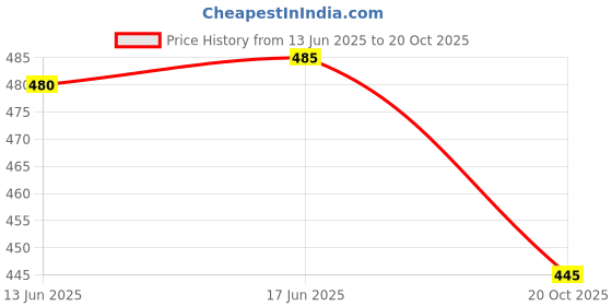 flipkart.com funday fashion Women Regular Fit Solid Spread Collar Casual Shirt funday fashion Price History Graph from 13 Jun 2025 to 20 Oct 2025