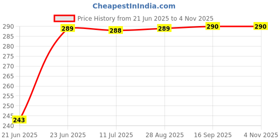 flipkart.com metronaut Women Regular Fit Solid Spread Collar Casual Shirt metronaut Price History Graph from 21 Jun 2025 to 2 Nov 2025