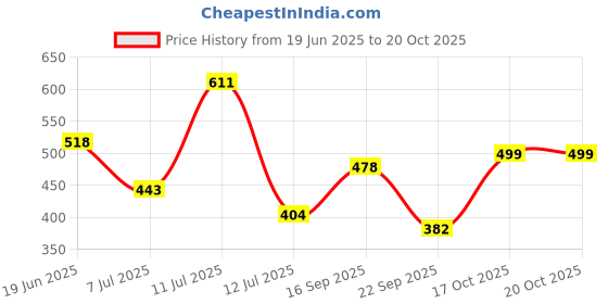 flipkart.com tokyo talkies Women Regular Fit Solid Spread Collar Casual Shirt tokyo talkies Price History Graph from 19 Jun 2025 to 20 Oct 2025
