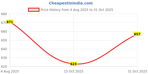 flipkart.com english navy Women Regular Fit Solid Spread Collar Casual Shirt english navy Price History Graph from 4 Aug 2025 to 31 Oct 2025