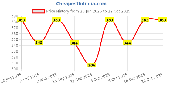 flipkart.com live trendz Women Regular Fit Solid Spread Collar Casual Shirt live trendz Price History Graph from 20 Jun 2025 to 22 Oct 2025