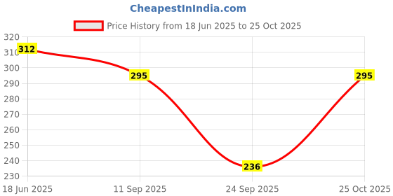 flipkart.com funday fashion Women Regular Fit Solid Spread Collar Casual Shirt funday fashion Price History Graph from 18 Jun 2025 to 25 Oct 2025
